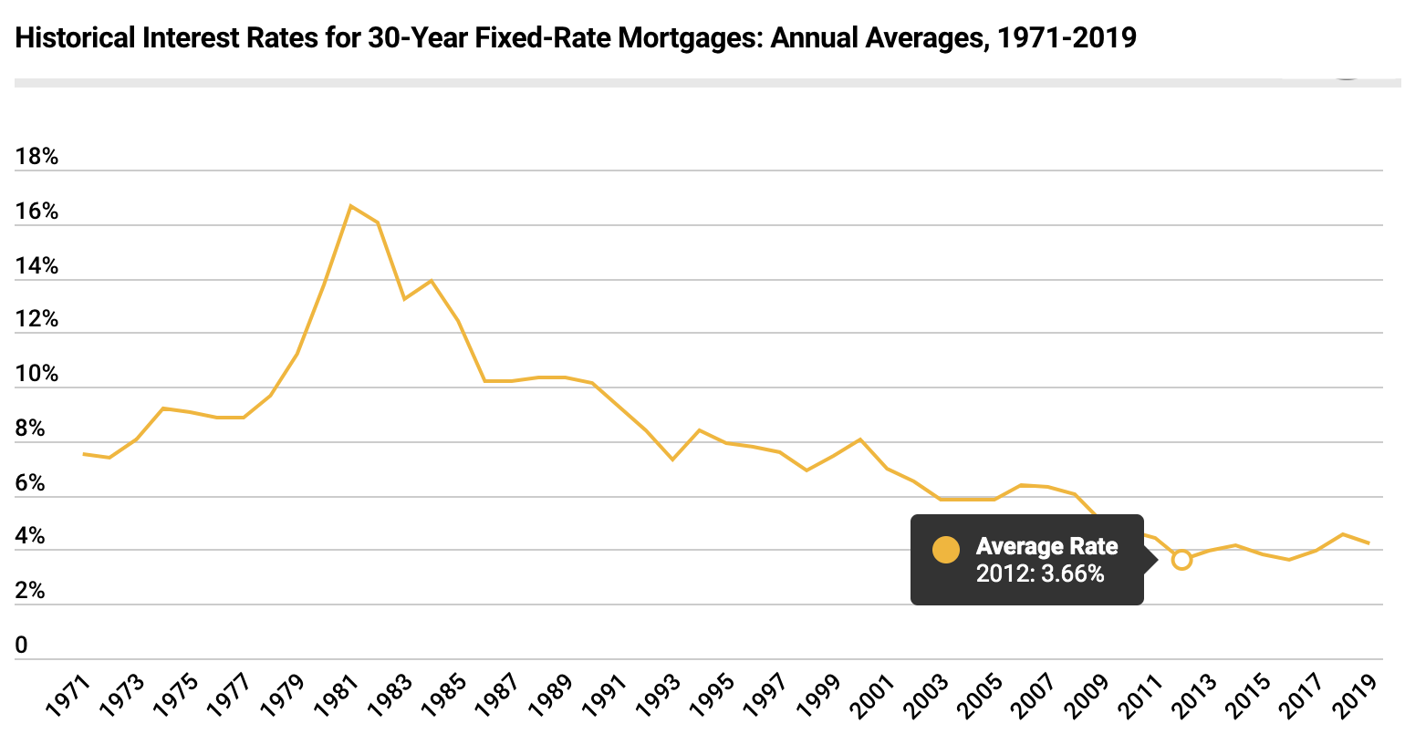 Historic Mortgage Rates Chart