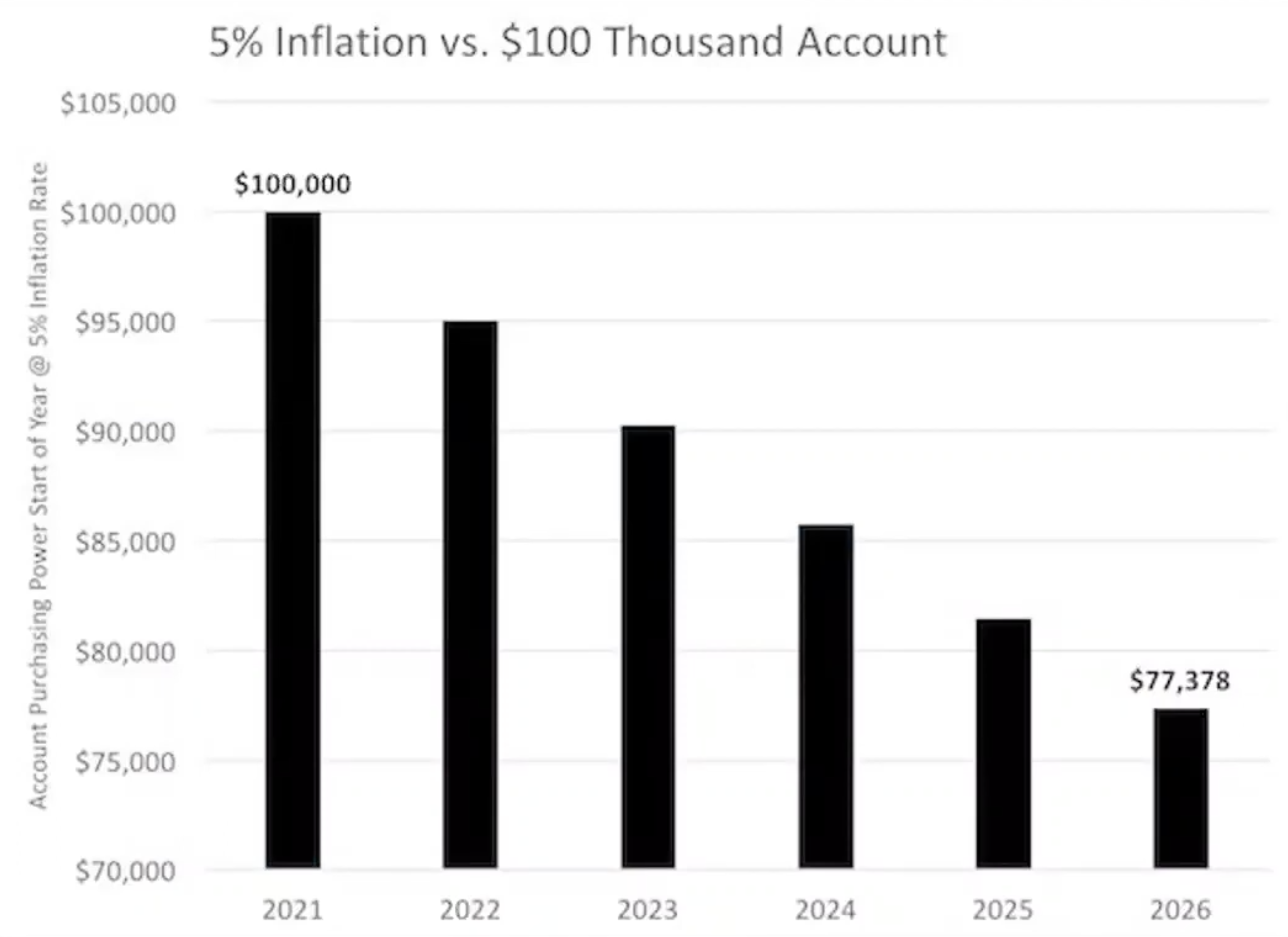 Graph Showing Value of $100k with 5% Inflation After 5 Years