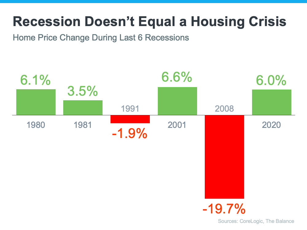 Home Values Change During Last 6 Recessions Chart
